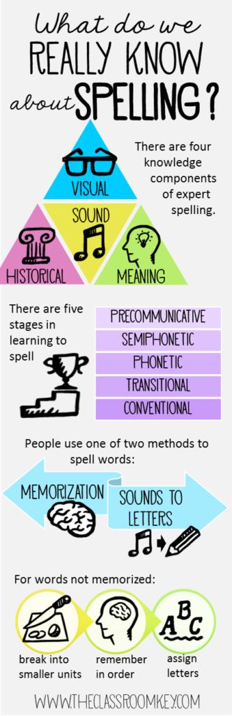 Spelling infographic