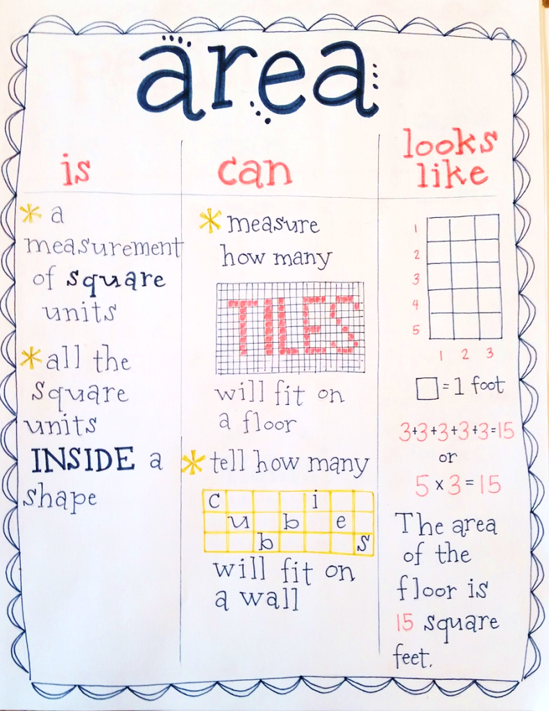 Area And Perimeter Anchor Chart