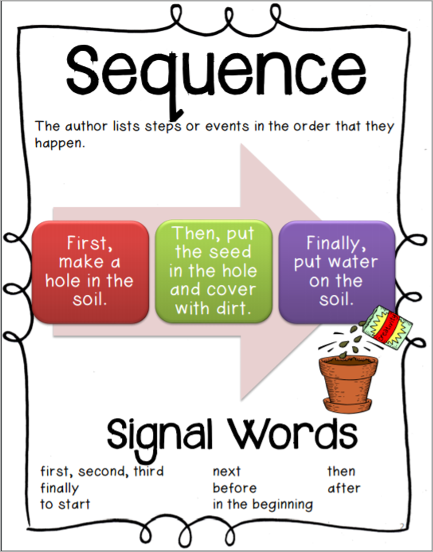 sequence graphic organizer - The Classroom Key