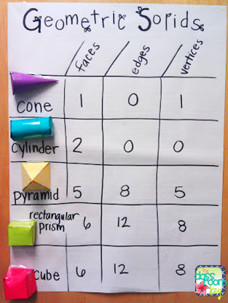 Geometric Solids Chart