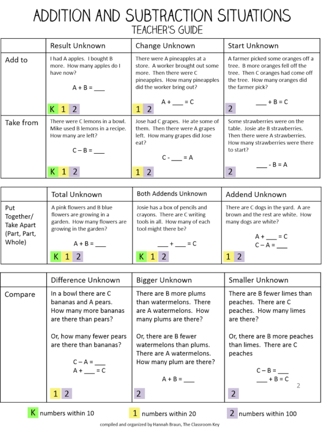 story-2Bproblem-2Bsituations1 FREE Story Problem Types Chart