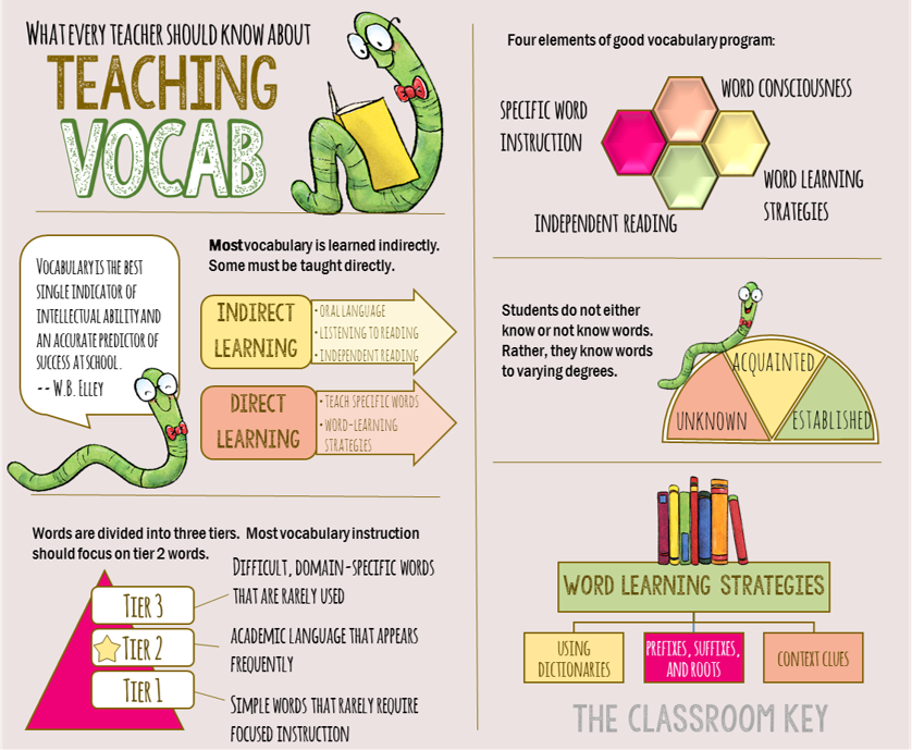 What every teacher should know about teaching vocabulary