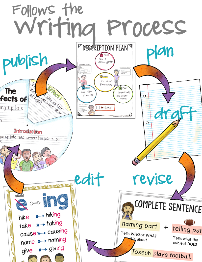 Informative Writing Unit The Classroom Key