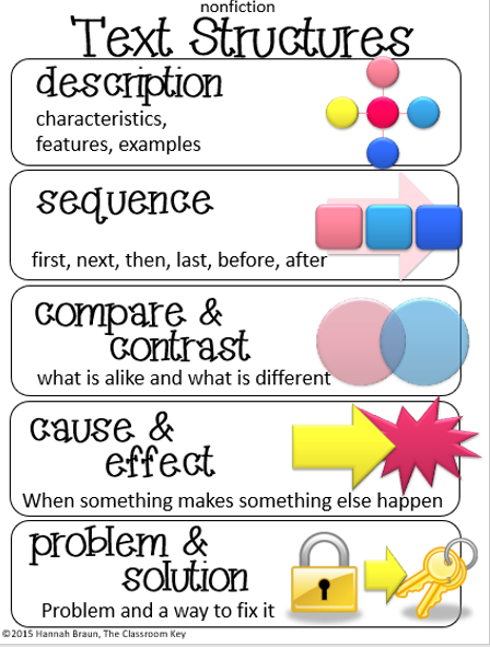 what information supports the thesis of a non fiction text